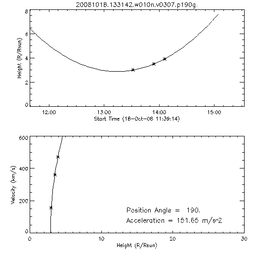 2nd order height time plot