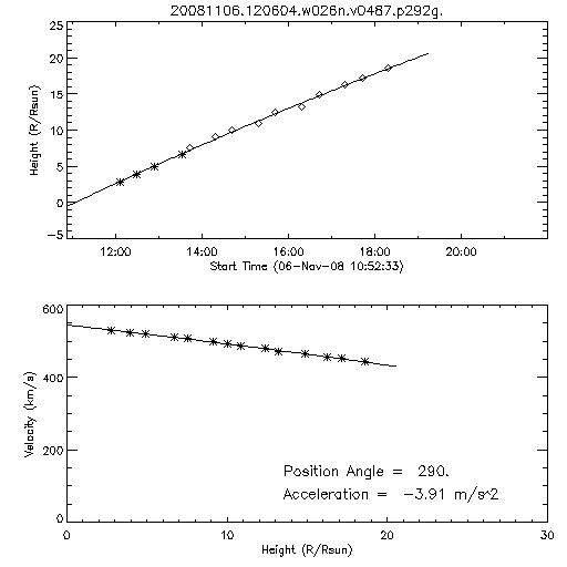 2nd order height time plot