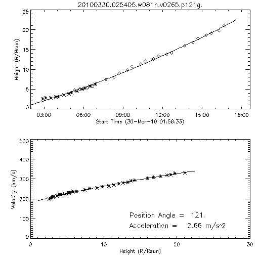 2nd order height time plot