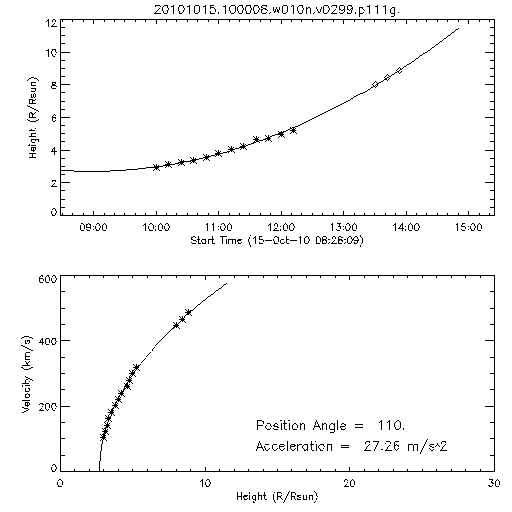 2nd order height time plot