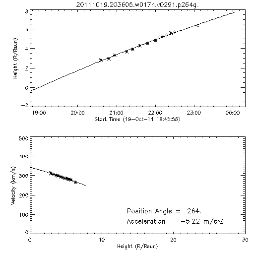 2nd order height time plot