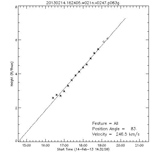 1st order height time plot
