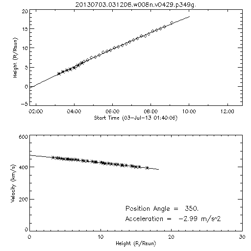 2nd order height time plot