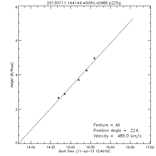 1st order height time plot