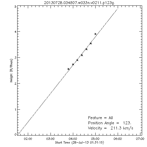 1st order height time plot