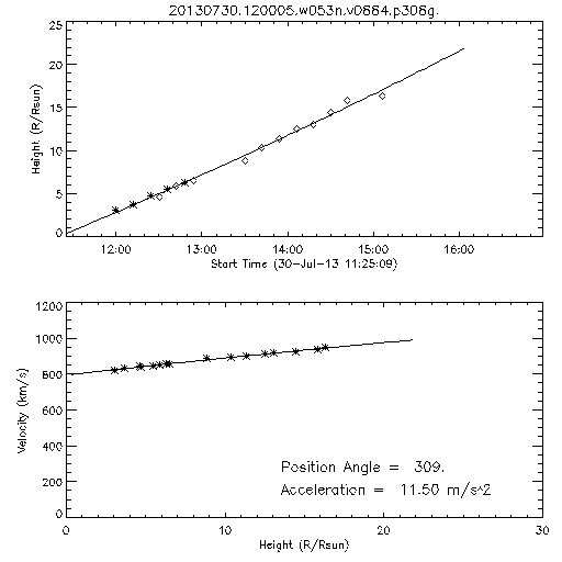 2nd order height time plot