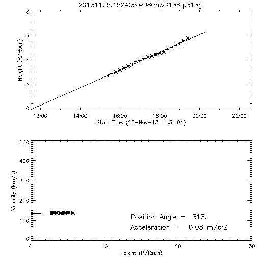 2nd order height time plot