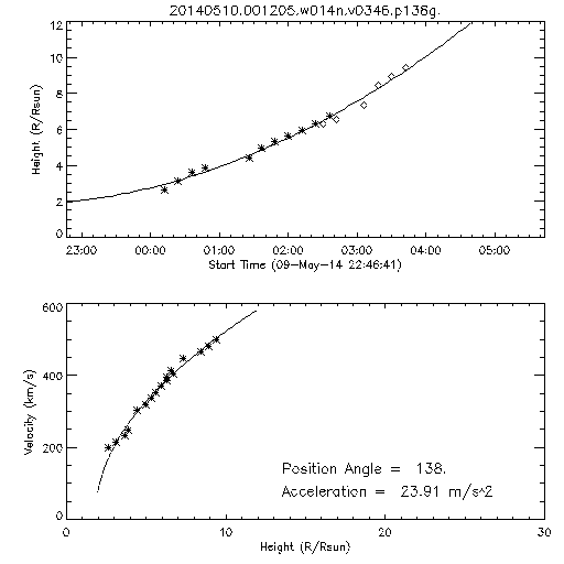2nd order height time plot