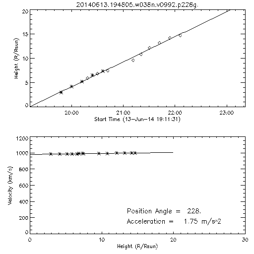 2nd order height time plot