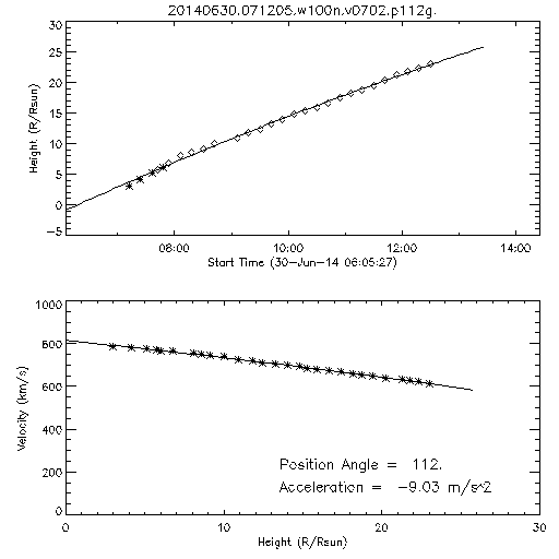 2nd order height time plot