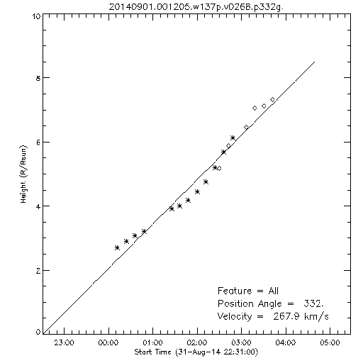 1st order height time plot