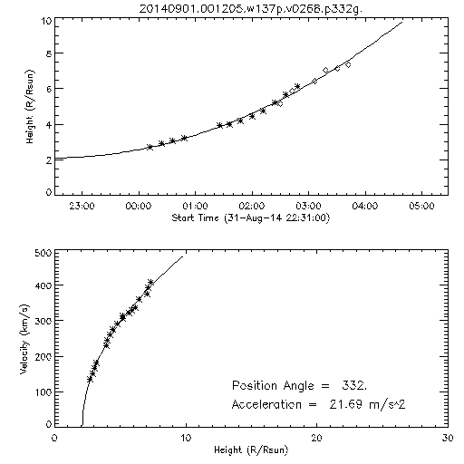 2nd order height time plot