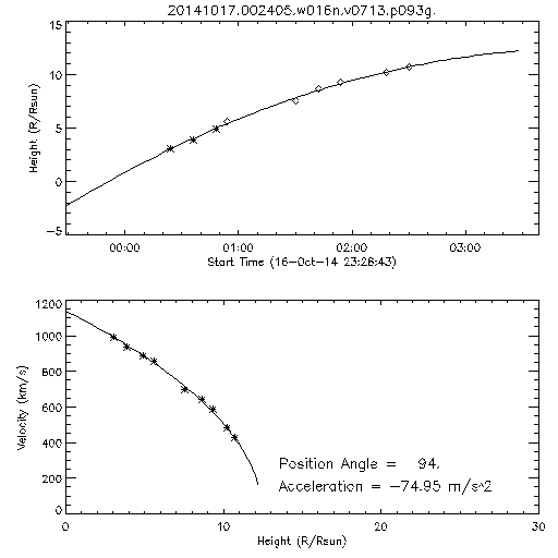 2nd order height time plot