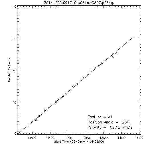 1st order height time plot