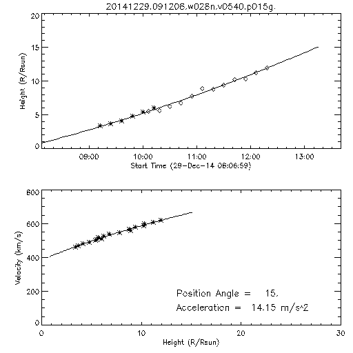 2nd order height time plot
