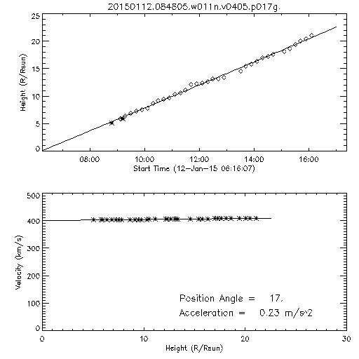 2nd order height time plot