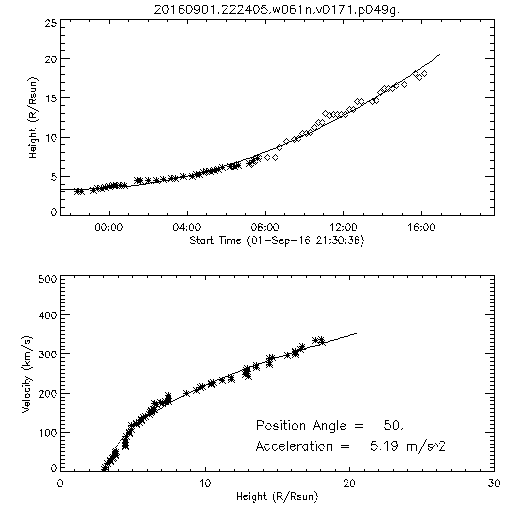 2nd order height time plot