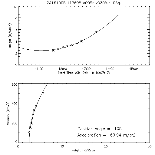 2nd order height time plot