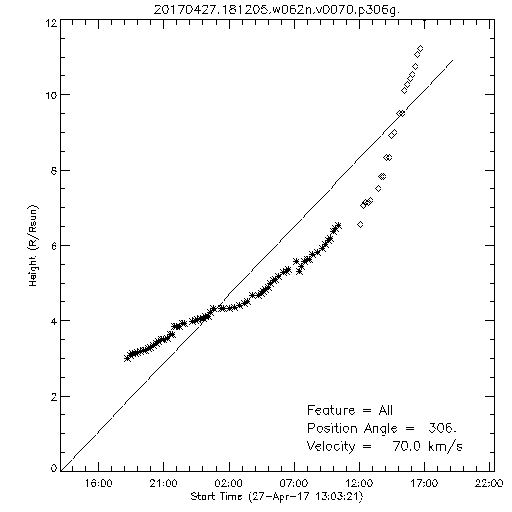 1st order height time plot