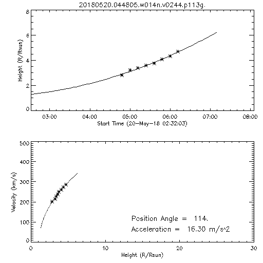 2nd order height time plot