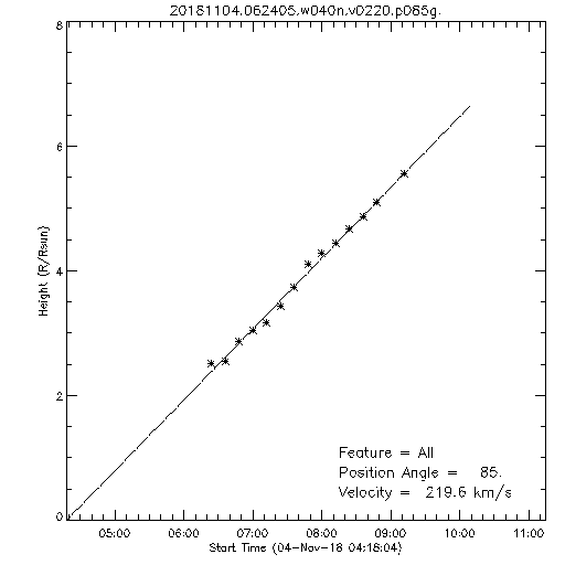 1st order height time plot
