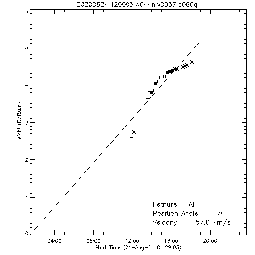 1st order height time plot
