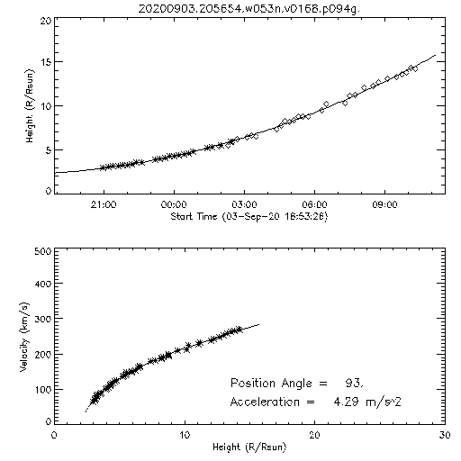 2nd order height time plot