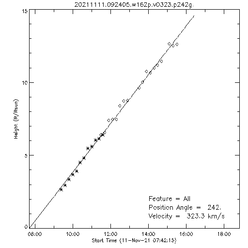 1st order height time plot