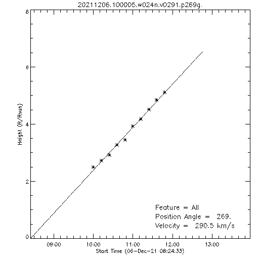 1st order height time plot