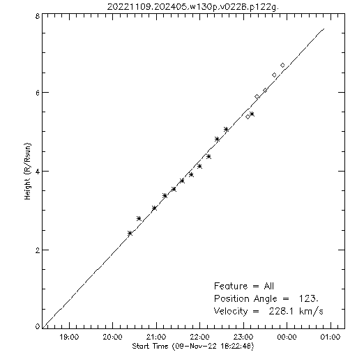 1st order height time plot