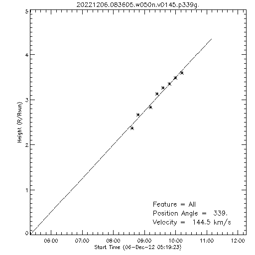 1st order height time plot